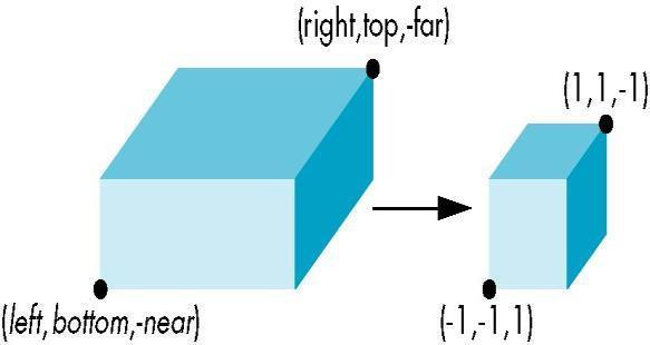 Delay final projection until end o Important for hidden-surface removal to retain depth information as long as possible Orthogonal Normalization glortho(left,right,bottom,top,near,far) The diagram