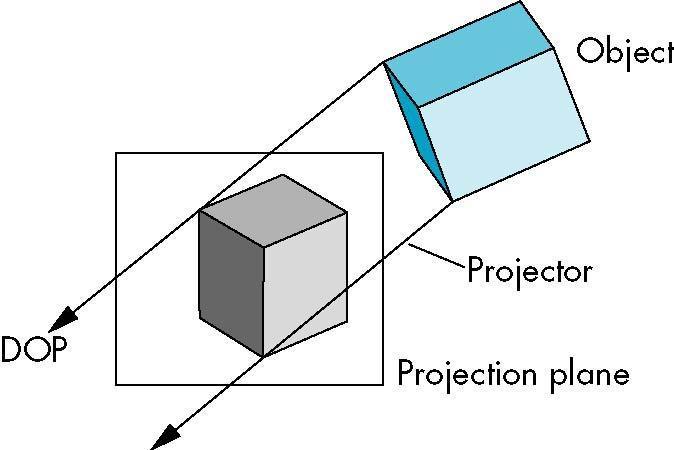 Parallel projection has parallel projectors. Here the viewer is assumed to be present at infinity.