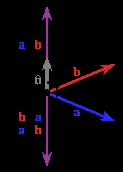 Cross Product a x b = a b