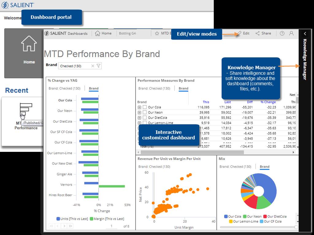 Salient Dashboards Training Guide - Viewing Dashboards About Salient Dashboards Salient Dashboards enables your team to create and access interactive, consolidated visualizations of decision support