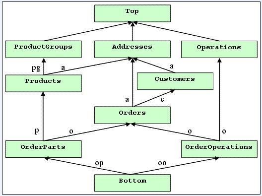 6.3 Object Data Model :- It can be seen an extending the (E-R) Model with notations of: Encapsulation Methods (Functions) and Object identity Combines the features of Object-Oriented Data Model and