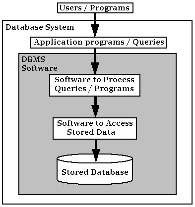 4. Advantages of Database Management System:- Database Management System (DBMS) aids in storage, control, manipulation and retrieval of data.