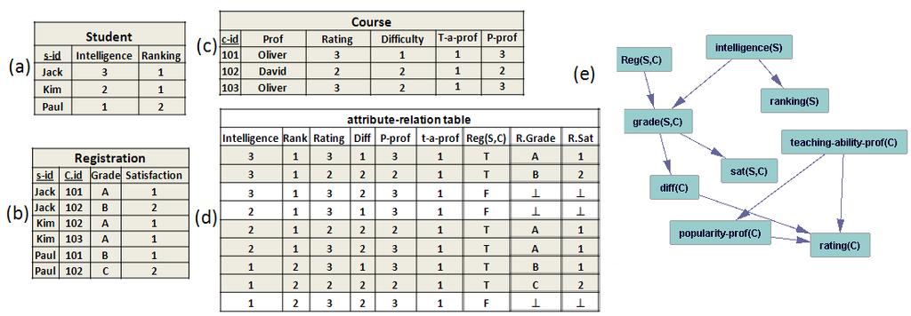 Student(student id, intelligence, ranking) Course(course id, difficulty, rating) Professor (professor id, teaching ability, popularity) Registered (student id, Course id, grade, satisfaction) Table