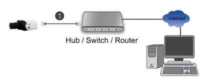 connect the IP Camera to a hub/switch/router.