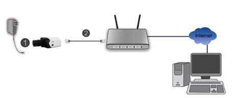 hub/switch/router. C3. Wireless connection 1.