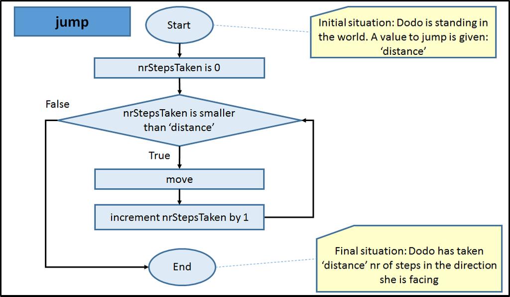 This is called a counter-controlled loop plan. Example: As a concrete example, let s have a look at MyDodo s code for void jump ( int distance ) (see figures 8 and 9).