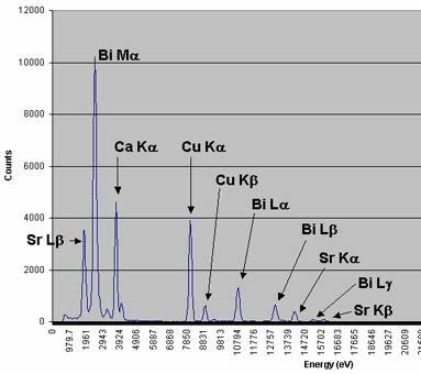 quantification of elemental