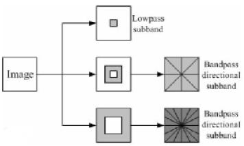 (a) (b) Figure 7. Nonsubsampled contourlet transform. (a) NSFB structure that implements the NSCT. (b) Idealized frequency partitioning obtained with the proposed structure [19] 3.