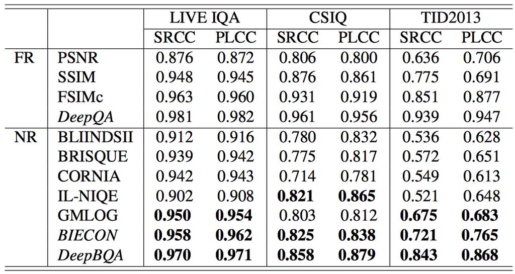 Benchmark Result SRCC and PLCC Comparison