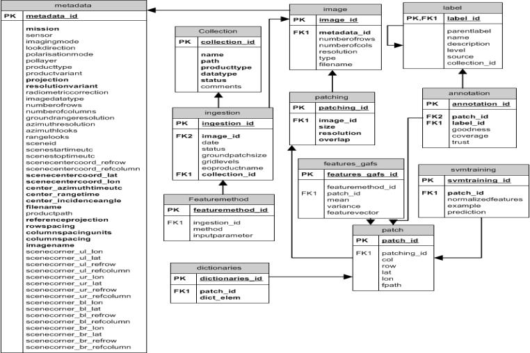 Database Management System Example of data model for Earth-Observation images SQL_RETRIEVE_QUERY_BY_DICTIONARY="" WITH user_dict_size AS ( SELECT uls.id AS id, uls.