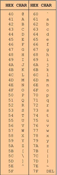 ASCII Characters Convert the following bit patterns into ASCII characters. HINT: First convert the binary into hex, and look up the character in the table.