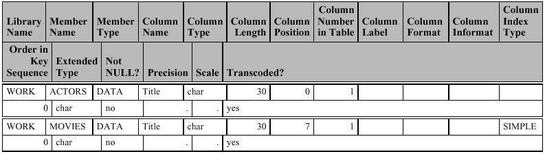 SAS Log Results create table DICTIONARY.