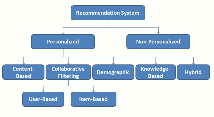 Figure 1 : types of recommendation system[3] PERSONALIZED RECOMMENDATION Personalized recommendation enables the online introduction insertion, suggestion of data in any format that is relevant to
