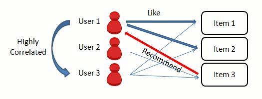 Figure 3: user-based recommendation system Item-based approach: Item-based Approach is based on the items as the user rated items similarly. From Fig.