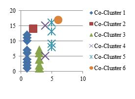Key1 Key 2 Key3 Key4 Key5 Key6 Key7 key8 Figure 5. Pages in the Co-clusters for different Key Values The table II describes the set of page in the each Co-cluster for key 2.