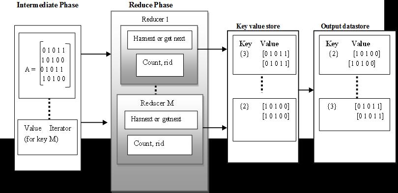 Figure 3. Reduce Phase For each key, MapReduce creates a ValueIterator object that contains all of the values (i.e.) row id & count associated with that key. 1.
