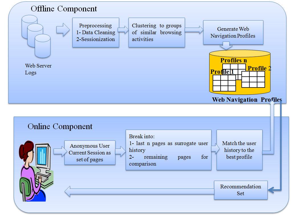 Fig. 2 the Proposed Architecture Overview (1) Data Cleaning.