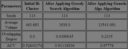 We have shown results of the first dataset only. The user access matrix is generated from the first equation.