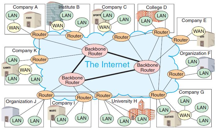 Cengage Learning 2013 FIGURE 2-3 Router-based architecture of the Internet Routers connect networks