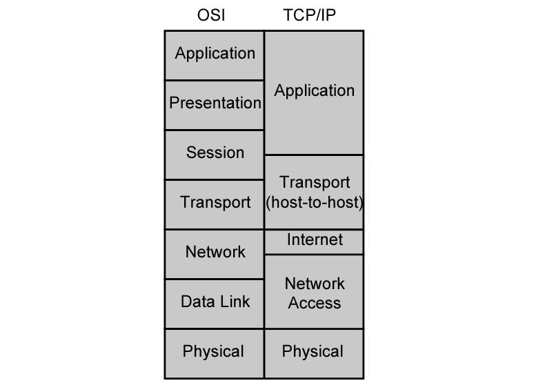 OSI model vs. TCP/IP model (The Internet) 7 6 Application protocols, e.g.