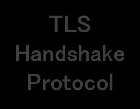 TLS: Protocol Stack TLS Handshake Protocol TLS Change Cipher Suite Protocol TLS Alert Protocol