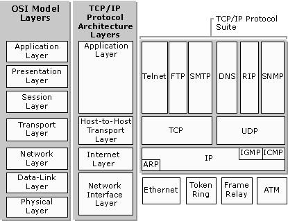 Layer 3 Security IP Sec Operation