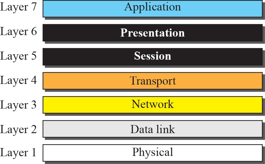 The OSI Protocol Stack L10: