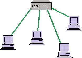 Compared to the bus topology, a star network generally requires more cable, but a failure in any star network cable will only take down one computer's network access and not the entire LAN.