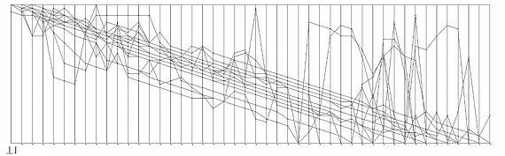 Overview of questionnaire navigation patterns Using a parallel coordinate chart (Inselberg, 1985; Manaster, 2000), a graphical representation of the participants navigation through the questionnaire