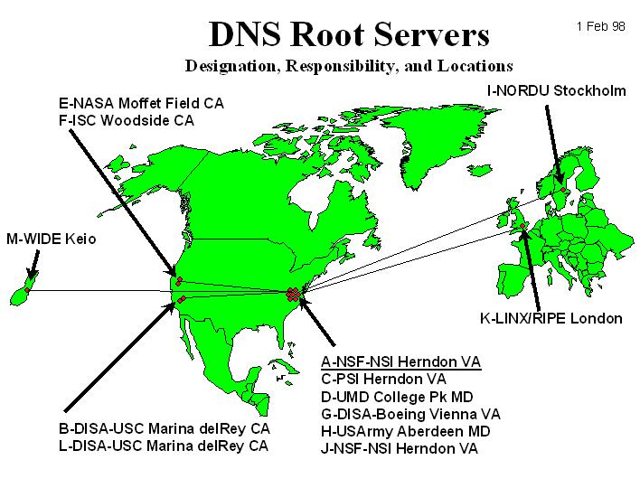 Root Name Server Requests to which a name server cannot answer, are handed upward in the tree Name server on the upper levels are heavily loaded Inquiries, which go into another zone, often run over
