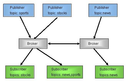 Message brokers Diverse applications hence, diverse message formats conversion required perhaps taking application knowledge