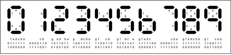 Fig.4. Numerals 0 to 9 on a 7-segment l.e.d. display, plus controlling binary codes for common cathode (middle line) and common anode (bottom line). Fig.5.