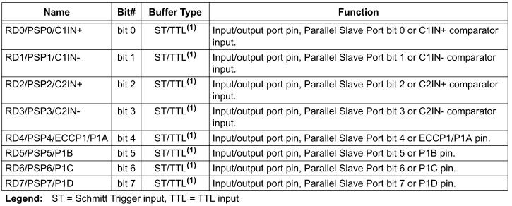 Port D is an 8-bit wide, bidirectional port. Table 4.4: PORTD functions Port E is a 3-bit wide, bidirectional port. Table 4.5: PORTE functions Procedure 1.