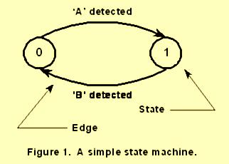 7.Give the block diagram of timer 1. 8. Give the diagram of a state machine 9. Brief the state machine model.
