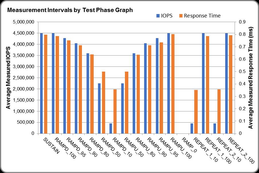 BENCHMARK EXECUTION RESULTS Page 18 of 55 Overview BENCHMARK EXECUTION RESULTS This portion of the Full Disclosure Report documents the results of the various SPC-1 Tests, Test Phases, and Test Runs.