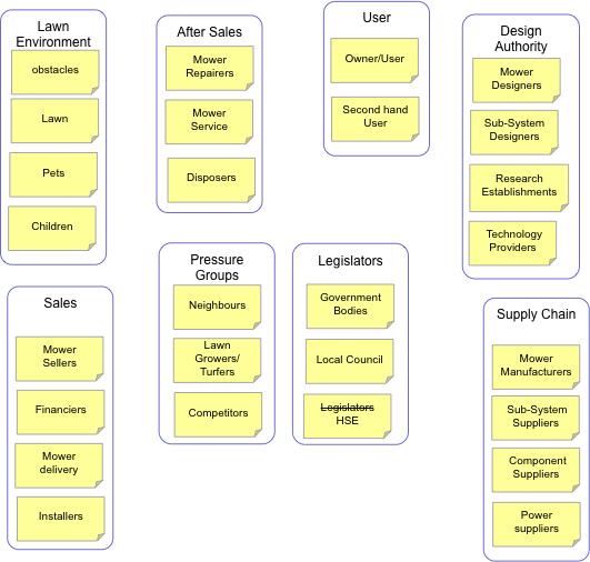 Figure 2: Grouping of potential stakeholders The groups of stakeholders should be reviewed and a suitable name identified for that group as shown in Figure 2.