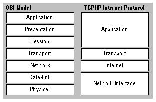 Public-domain protocols: defined in RFCs allows for interoperability eg, HTTP, SMTP Proprietary protocols: eg, KaZaA, RealPlayer, etc Client-Server Paradigm Client: initiates contact with server (