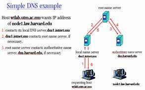 DNS- Domain Name System People Many Identifiers: Social Security #, National ID #, Passport # What about internet hosts, routers, etc? IP address (32 bit) used for addressing datagrams.