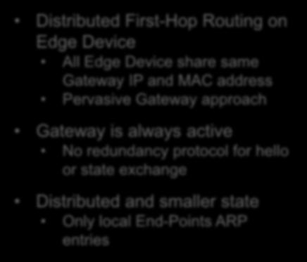 Distributed IP Anycast Gateway 192.168.10.1 2020.0000.