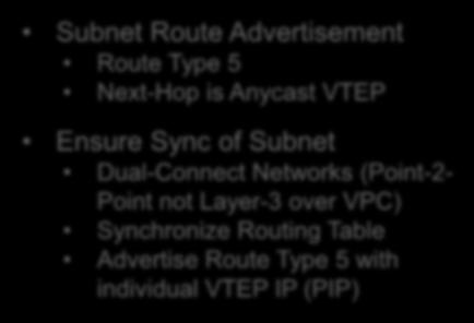 Subnet Route Advertisement with VPC Type IP / Length L3VNI / RT Next-Hop Seq.