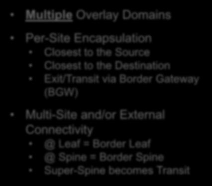 VXLAN Multi-Site Introducing Overlay Hierarchies Super Multiple Overlay Domains Overlay Super Super Multi-Site Overlay Per-Site Encapsulation Closest to the Source Closest to the Destination