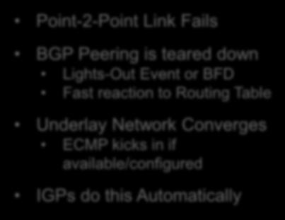 Unicast Routing Why two different BGP Peering?