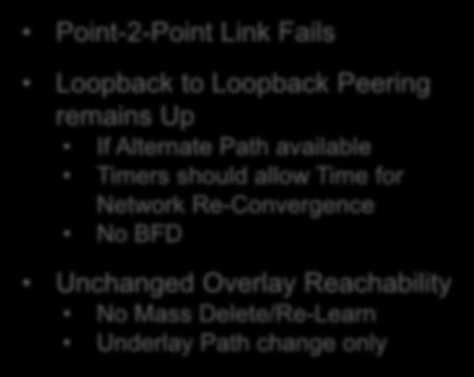 (EVPN) Loopback to Loopback Peering remains Up If Alternate Path available Timers should allow Time for