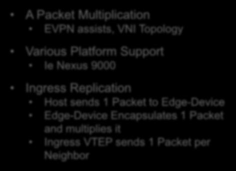 Underlay Ingress Replication A Packet Multiplication EVPN assists, VNI Topology Various Platform Support Ie Nexus 9000 Underlay Ingress Replication Host sends 1 Packet to