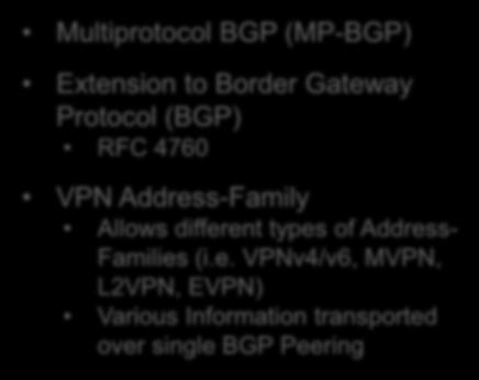 Multiprotocol BGP (MP-BGP) Primer AS#65500 Multiprotocol BGP (MP-BGP) Extension to Border Gateway Protocol (BGP) RFC 4760 VPN Address-Family Allows different types of