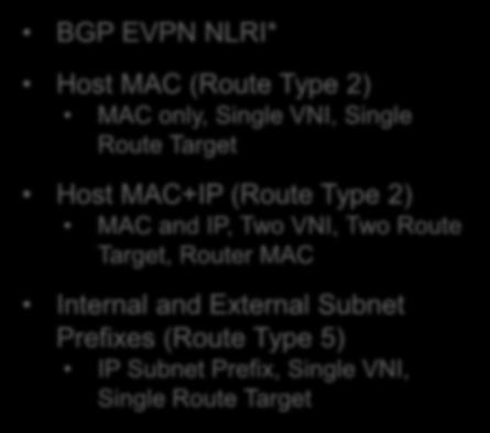 EVPN Control Plane - Host and Subnet Routes BGP EVPN NLRI* Overlay Host MAC (Route Type 2) MAC only, Single VNI, Single Route Target Host MAC+IP (Route Type 2) MAC and IP, Two VNI, Two Route Target,
