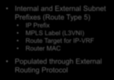 Subnet Route Advertisements Type IP / Length L3VNI / RT Next-Hop Seq. 101