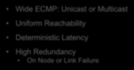 The / Topology (Clos* Network) Wide ECMP: Unicast or Multicast Uniform Reachability Deterministic Latency High Redundancy On Node or Link