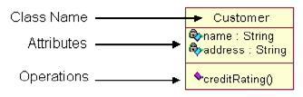 Class Diagram: Classes are composed of three things (a name, attributes, and operations) How to link each class with others? Figure (1): An example of a class.