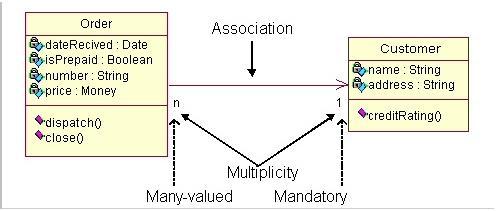 the previous figure. 2 Associations The association relationship is the most common relationship in a class diagram. The association shows the relationship between instances of classes.